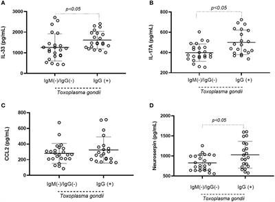Neuroserpin, IL-33 and IL-17A as potential markers of mild symptoms of depressive syndrome in Toxoplasma gondii-infected pregnant women